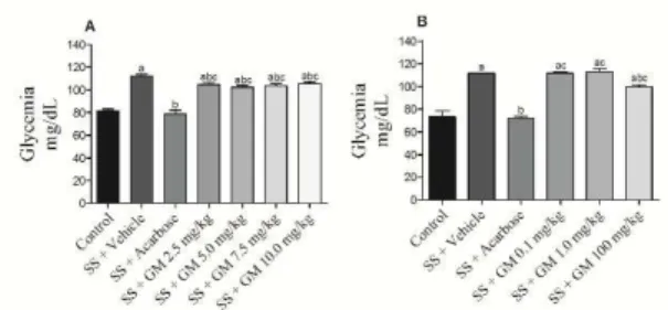 Figure 3.  Effect of the acute administration (gavage) of  vehicle  (Control),  soluble  starch  1000  mg/kg  (SS)  plus  vehicle, SS plus acarbose 10.0 mg/kg, and SS plus Glycine  max (GM) in the doses of 2.5, 5.0, 7.5 and 10.0 mg/kg (Fig