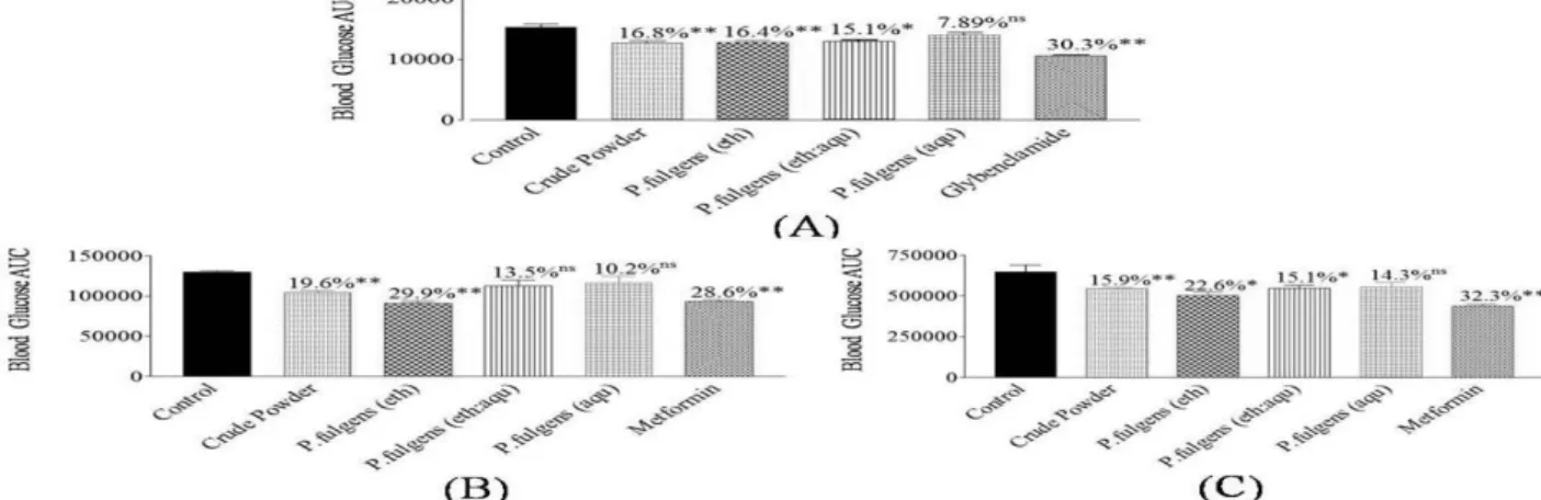 Figure  1-  Effect  of  crude  powder  and  ethanolic,  ethanolic:aqueous  and  aqueous  extracts  of  P