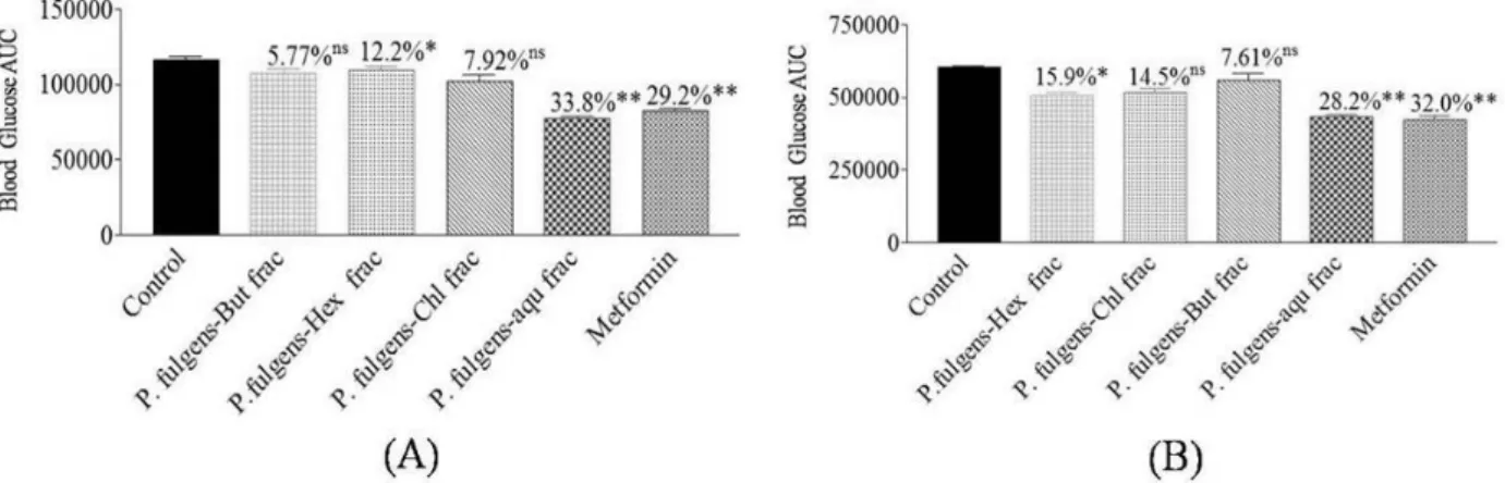 Figure 2- Effect of Butanol (But), Hexane (Hex), Chloroform (Chl) and aqueous (aqu) fractions (frac) of ethanolic  extract  of  P