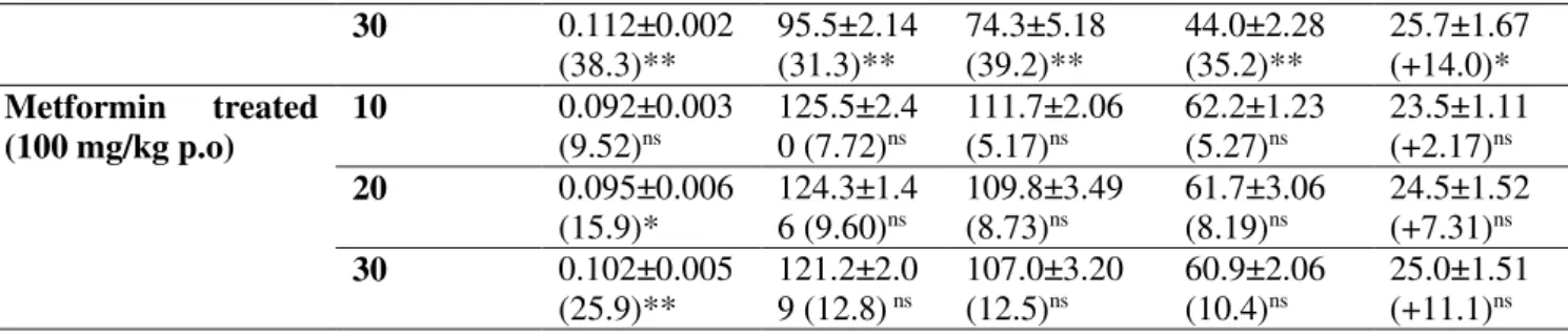 Table 4-  Effect of aqueous fraction of P. fulgens roots and standard drug metformin on  liver and kidney functions  parameters of STZ-induced diabetic rats