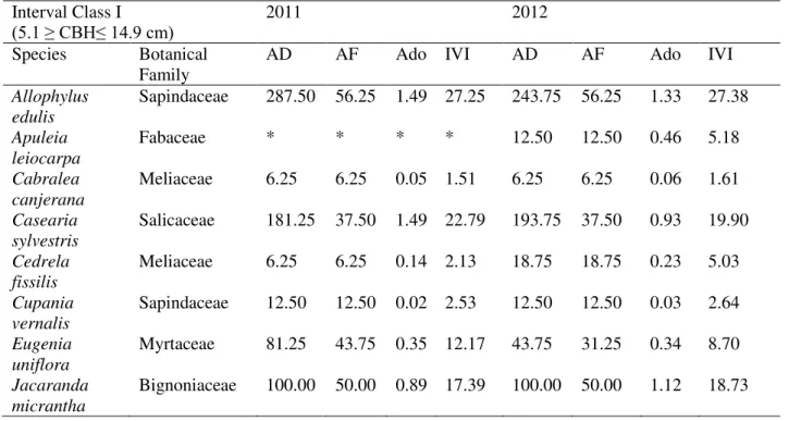 Table 1. Absolute density (AD), Absolute frequency (AF), Absolute dominance (ADo) and importance value index  (IVI) for species with medicinal use found in the floristic-phytosociological survey in interval class I (5.1 ≥ CBH  