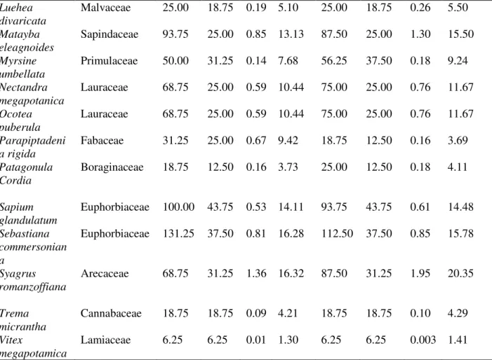 Table 2. Absolute density (AD), Absolute frequency (AF), Absolute dominance (ADo) and importance value index  (IVI) for species with medicinal use found in the floristic-phytosociological survey in interval class II (CBH ≥ 15 cm),  in the years 2011 and 20