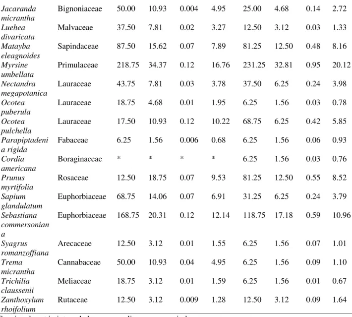 Table 3. Medicinal use indication to forest species of Deciduous Seasonal Forest based on  International Statistical  Classification  of  Diseases  and  Related  Health  Problems  (ICD),  Atlantic Forest biome,  Rio  Grande  do  Sul  State,  South Brazil