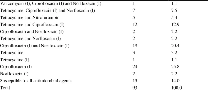 Figure 2 - Frequency distribution of isolates according to the quantity (0, 1, 2, 3) of antimicrobial  categories they were resistant to