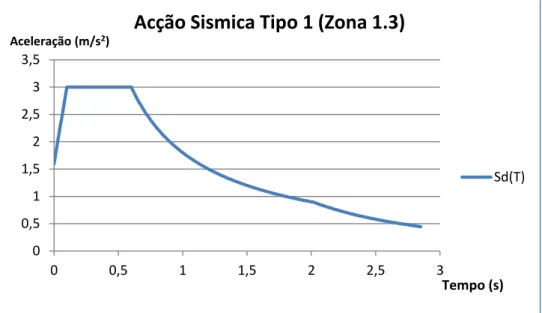 Gráfico 1 - Especto de cálculo da resposta em aceleração (zona 1.3) 