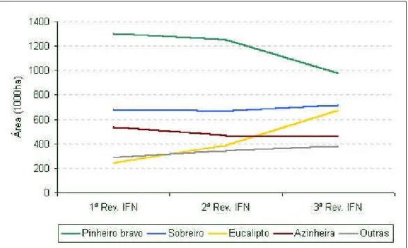 Gráfico 1 -  Evolução da área dos povoamentos florestais em Portugal Continental. 