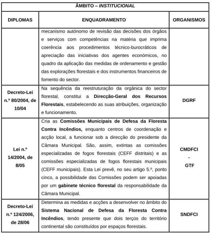 Tabela 4 -   Principais diplomas legais decorrentes da Lei de Bases da Floresta. 
