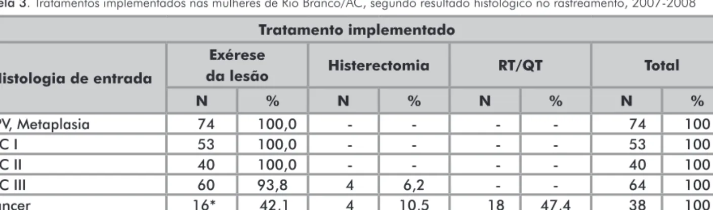 Tabela 3. Tratamentos implementados nas mulheres de Rio Branco/AC, segundo resultado histológico no rastreamento, 2007-2008  Tratamento implementado
