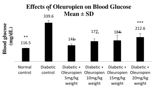 Figure 2: Effects of oleuropein on serum glucose levels in experimental animals for 40 days