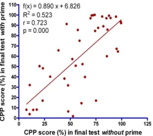 Figure  6  -  Plot  of  the  CPP  scores  in  the  final test  with  morphine  prime  (10  mg/kg,  s.c.)  versus  CPP  scores  in  the  final test  without prime injection