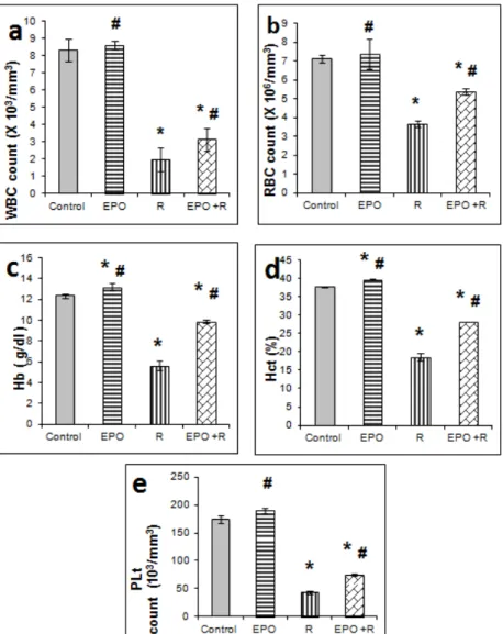 Figure 1: Effect of 6 Gy gamma irradiation and erythropoietin on blood parameters: 