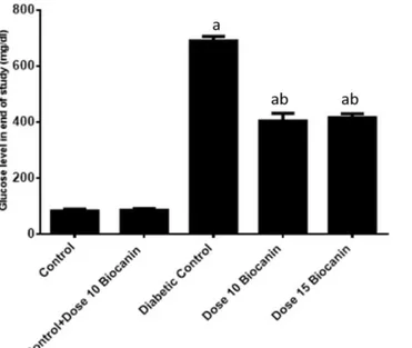 Figure 1 shows the effect of BCA on changes in FBG levels in diabetic and control  rats