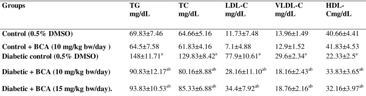 Table 1. Effect BCA on serum TG, TC, LDL-C, VLDL-C, and HDL-C of diabetic rats. 