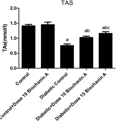 Figure 2. TAS levels in different studied groups. Each value is mean ± SD for 6 rats in each group