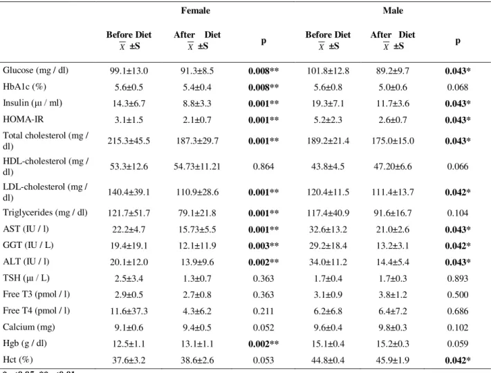 Table 5.   The Mean and Standard Deviation Values of the Biochemical Parameters Obtained from the Study Group  Before and After Elimination Diet 