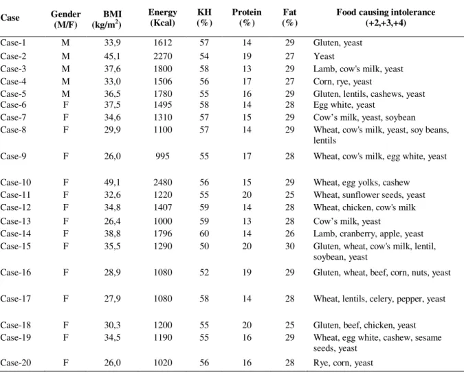 Table 1: Personal Weight-Loss Diet Program and Intolerance- Inducing (+2, +3 and + 4) Food by Each Female and  Male Patient  Case  Gender  (M/F)   BMI (kg/m2)  Energy (Kcal)  KH  (%)  Protein (%)  Fat  (%) 