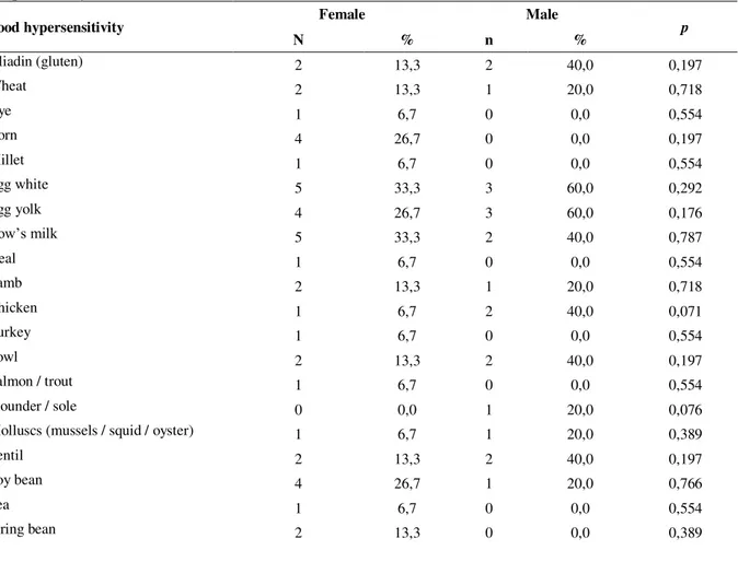 Table 2- Food Intolerance Test Results of the Study Group *                                           (One person may have intolerance to more than one food.) 