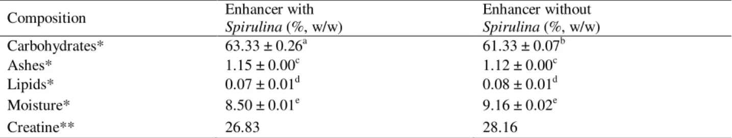 Table 2  –  Chemical composition of the developed muscle enhancers. 