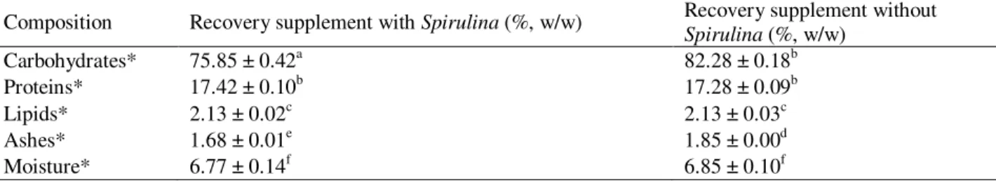 Table 3 - Chemical composition of the developed muscle recovery supplements. 