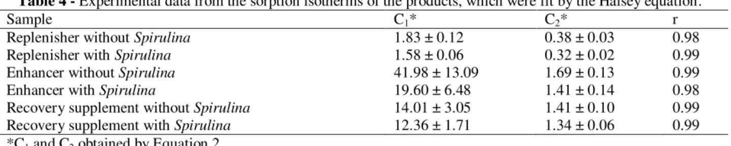 Table 4 - Experimental data from the sorption isotherms of the products, which were fit by the Halsey equation