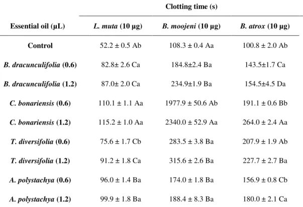 Table 1. Clotting time of citrated human plasma. The essential oils from each species assessed (B