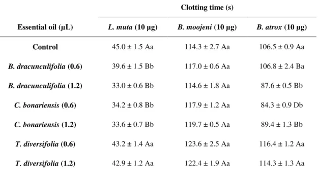 Table 2. Clotting times for citrated human plasma.  Different volumes of the essential oils from each species assessed  (B
