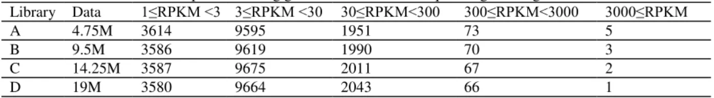 Table 2. Statistic of detected protein coding genes under different sequencing coverage 