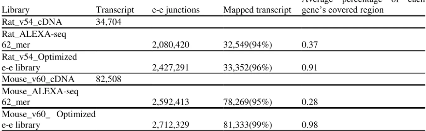 Table 4. Mapping results of different e-e junction strategy