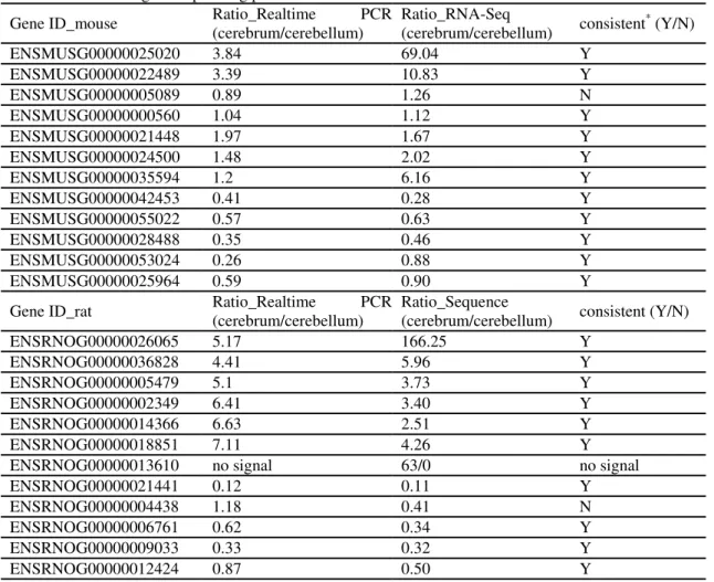 Table 5. Results of gene expressing pattern confirmation