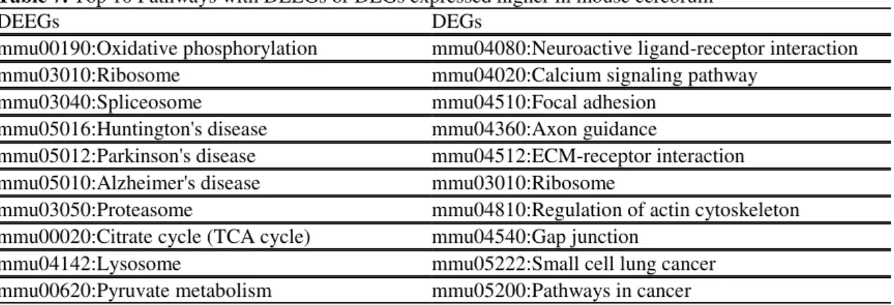 Table 7. Top 10 Pathways with DEEGs or DEGs expressed higher in mouse cerebrum