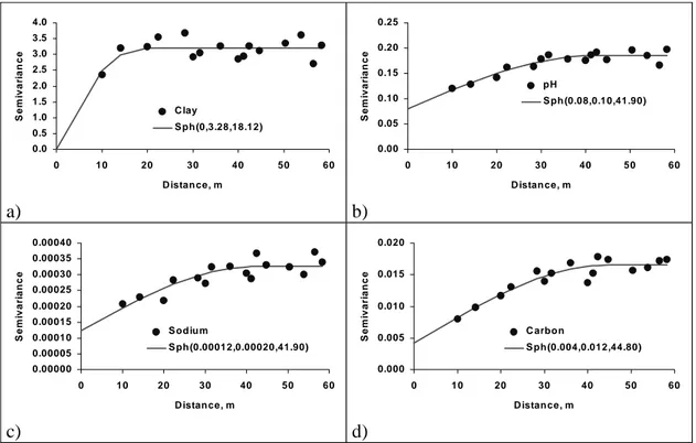 Figure 1 shows the semivariograms for clay, pH, sodium and carbon on the LVa (Ultisol), at 0-10cm depth