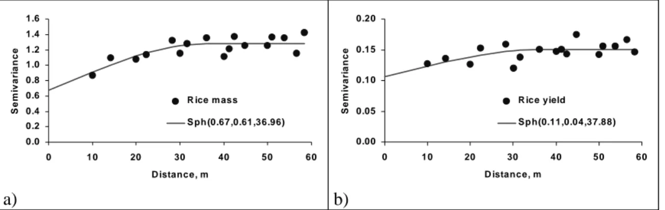 Figure 3. Semivariogram for rice yield components, LVa (Ultisol) than rice (37.88m). The reasons for such a change in variability from one crop to the other can be numerous