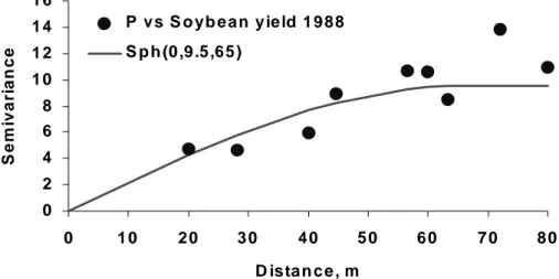 Figure 8. Cross semivariogram for Phosphorus in the leaves vs. soybean yield in 1988, LRd (Oxisol).