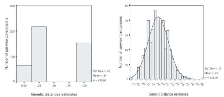 Figure 1. Distribution of similarity estimates obtained from pedigree data (A) and RAPD data (B) pairwise comparisons among 30 cocoa accessions