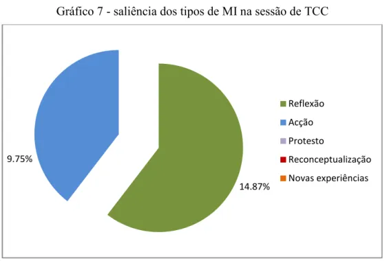 Gráfico 7 - saliência dos tipos de MI na sessão de TCC 