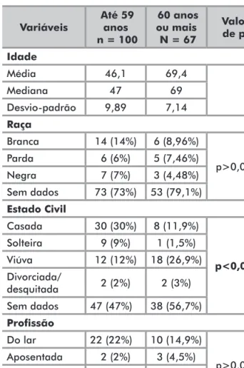 Tabela 1. Características sociodemográficas Variáveis Até 59 anos  n = 100 60 anos ou maisN = 67 Valor de p Idade Média 46,1 69,4 Mediana 47 69 Desvio-padrão 9,89 7,14 Raça Branca 14 (14%) 6 (8,96%) p&gt;0,05Parda 6 (6%)5 (7,46%) Negra 7 (7%) 3 (4,48%) Sem