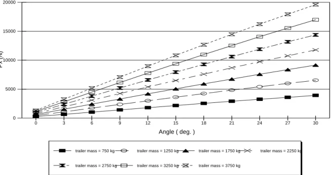 Figure 6. Parallel component of the drawbar pull (Px) vs. the slope of the road (uphill) at different total mass of the trailer.