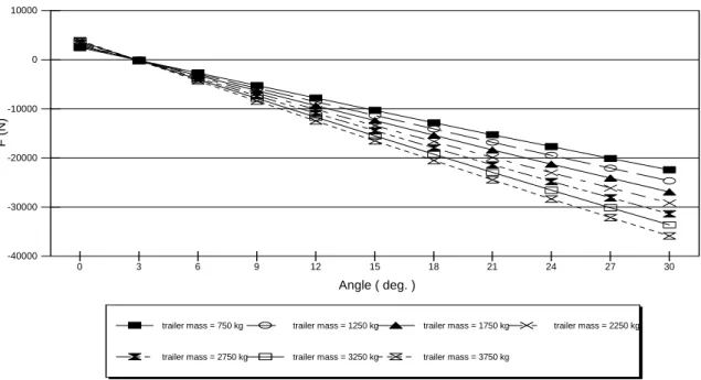 Figure 11. Parallel component of the drawbar pull (Px) vs. the slope of the road (downhill) at  different total mass of the trailer.