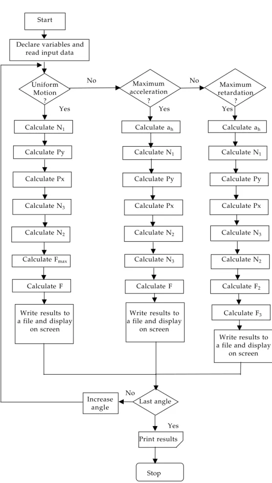 Figure 2. Flow chart of the program developed in this study.