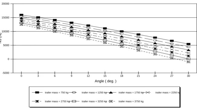 Figure 3. Soil reaction against the front wheels of tractor (N 3 ) vs. the slope of the road (uphill) at different total mass of the trailer.-5000 0 5000 10000 15000 20000 N3 (N) 0 3 6 9 12 15 18 21 24 27 30Angle ( deg