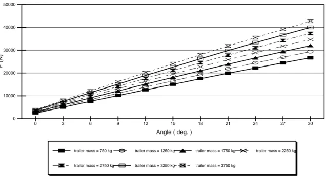 Figure 4. Traction force (F) vs. the slope of the road (uphill) at different total mass of the trailer.