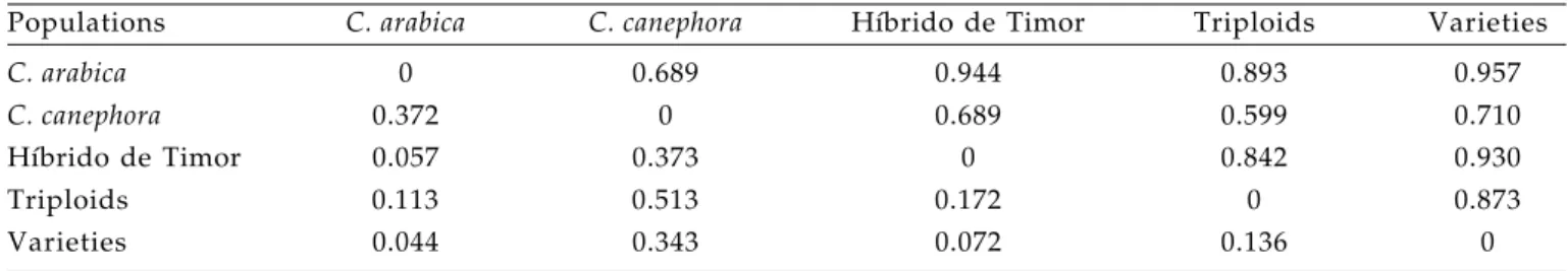 Table 5. Analysis of molecular variance (Amova) among and within coffee populations