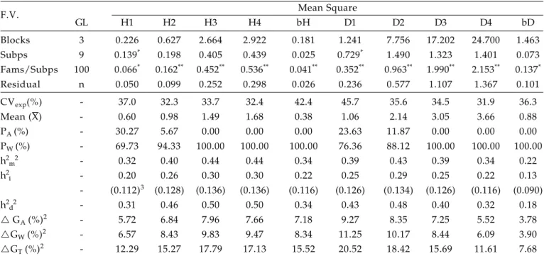 Table 2. Results of the analysis of variance, percentage of the variability among (P A ) and within subpopulations (P W ), coefficients of heritability among (h 2 m ), individual (h 2 i ) and within progenies (h 2 d ), expected gain by selection among ( U 