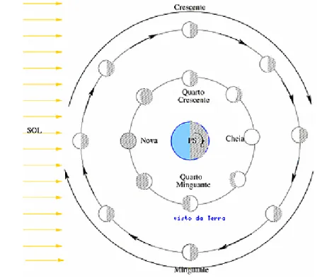 Fig ura  01.04.04: Esq ue ma  d o  siste ma  So l-Te rra -Lua  c o mo  se ria  visto  p o r um  o b se rva d o r e xte rno  o lha nd o  d ire ta me nte  p a ra  o  p o lo  sul d a  Te rra 