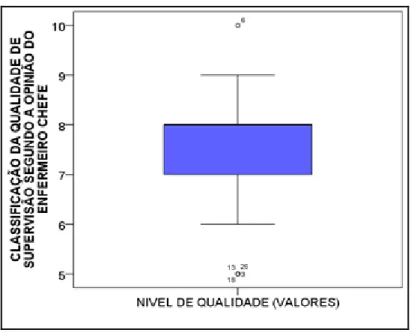 Gráfico 2. Caixa de bigodes da classificação da supervisão segundo a   opinião do enfermeiro chefe 