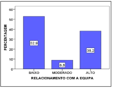 Gráfico 4. Gráfico de barras do nível de relacionamento com os membros da equipa 