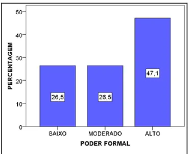 Gráfico 6. Gráfico de barras da estrutura do poder formal 