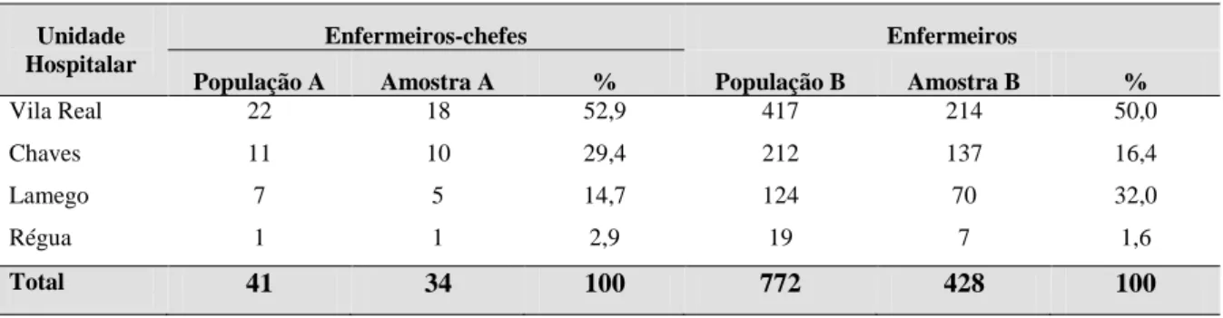 Tabela 2. População e amostra dos enfermeiros chefes e enfermeiros do CHTMAD, EPE 