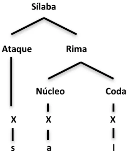Figura 1 - Modelo Ataque - Rima                                                        Sílaba 