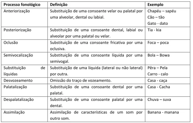 Tabela 5 - Processos Fonológicos de Substituição 